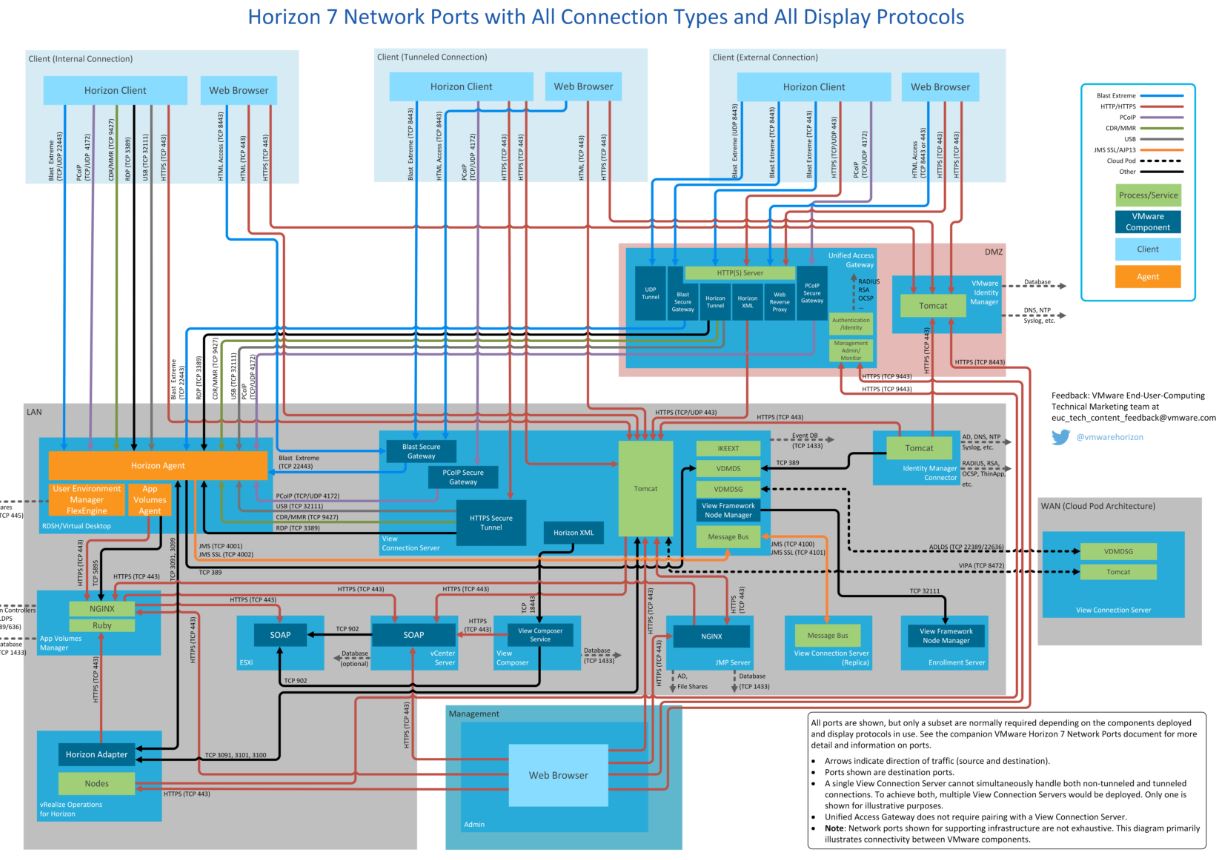 Horizon 7 Network Ports Diagram