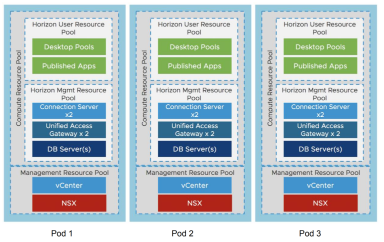 Horizon on VMC on AWS Basics - cloud13.ch