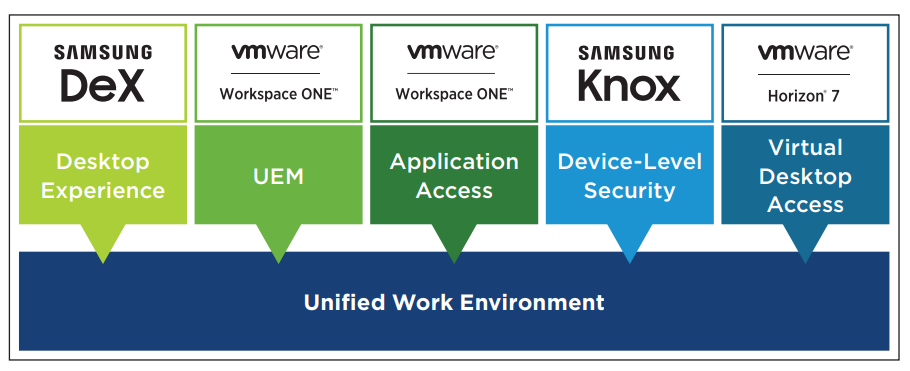 Samsung and VMware