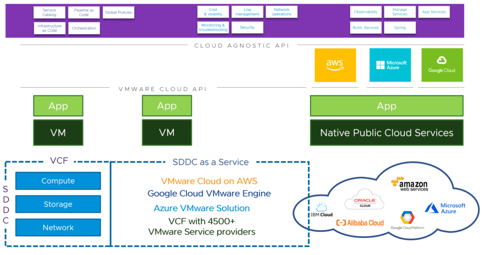 VMware Cloud Foundation And The Cloud Management Platform Simply ...