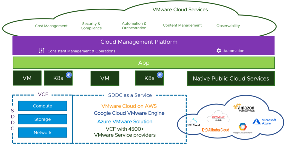 VMware Cloud Foundation And The Cloud Management Platform Simply ...