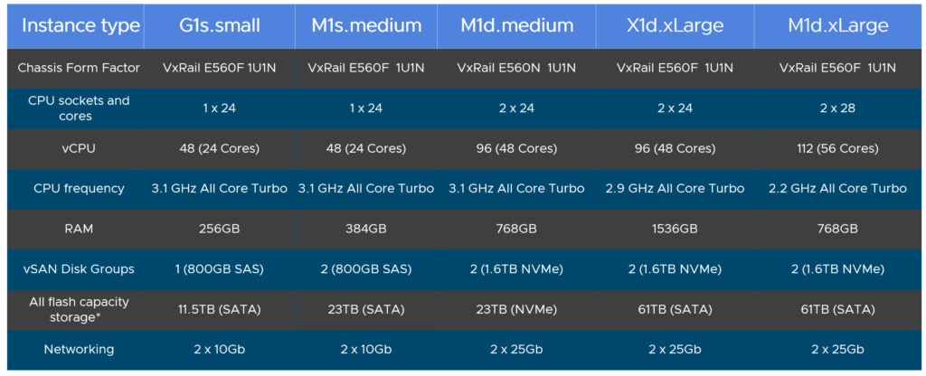 VMC on Dell EMC HW Node Types