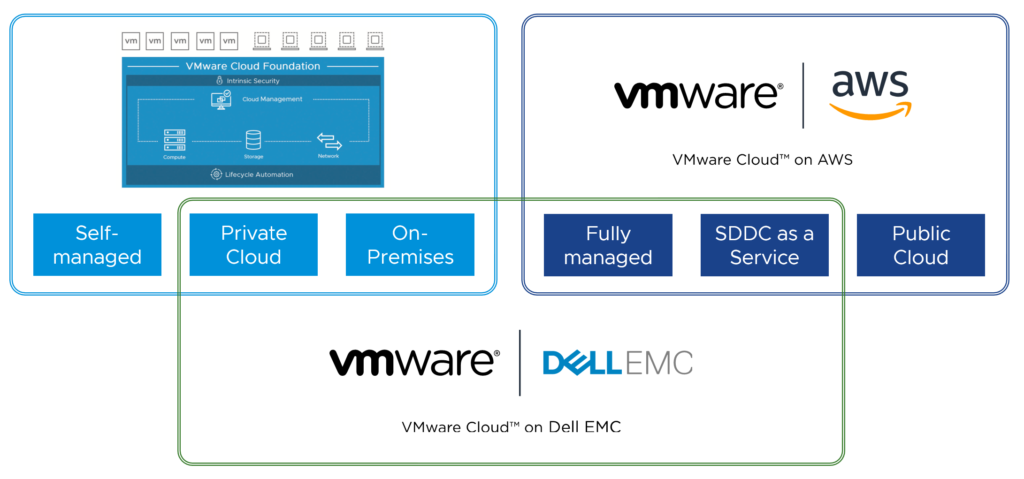 VMware Cloud on Dell EMC