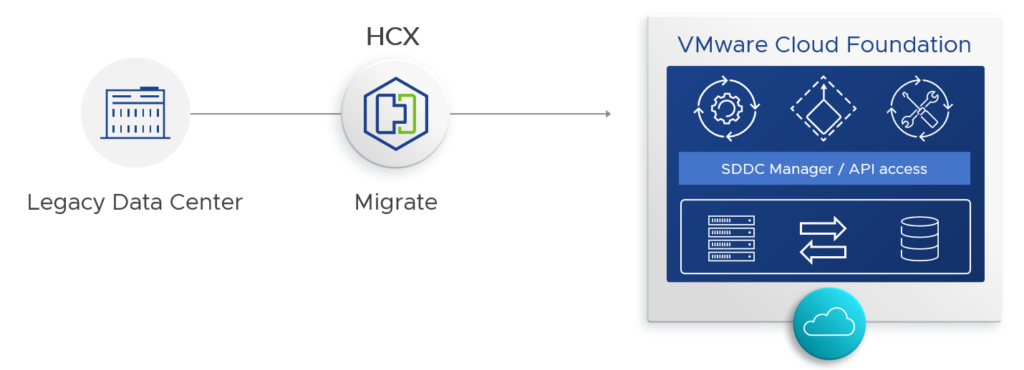 VMware Cloud Foundation HCX Migration