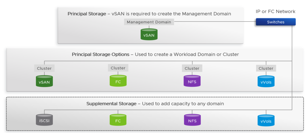 VMware Cloud Foundation Storage