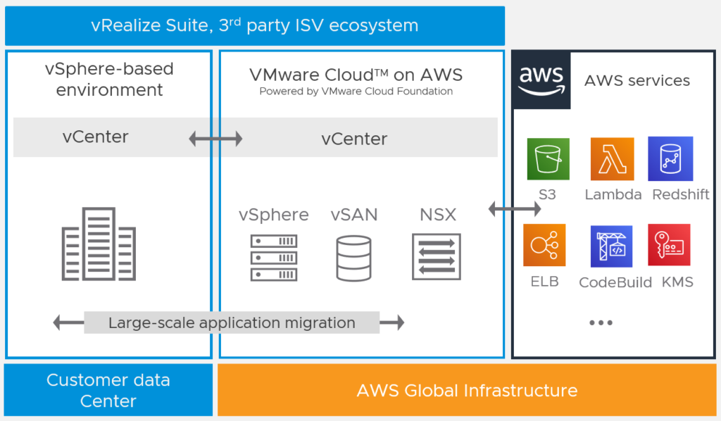 VMC on AWS Overview