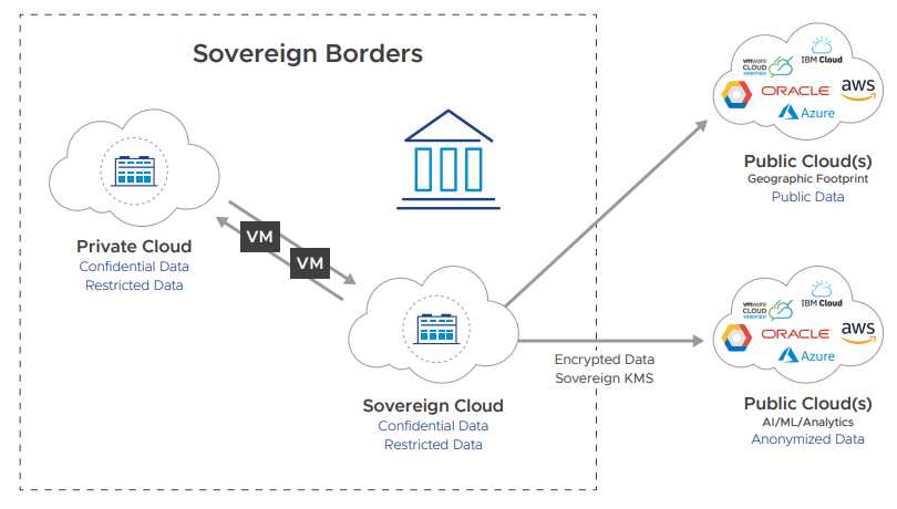 VMware Sovereign Cloud Borders
