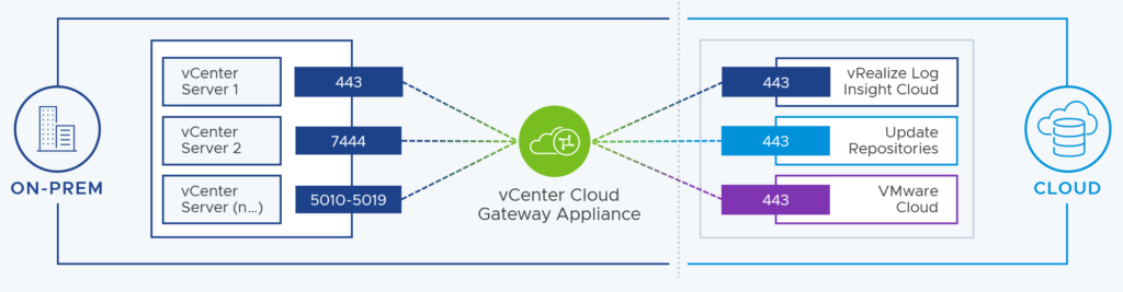 vCenter Cloud Gateway Appliance
