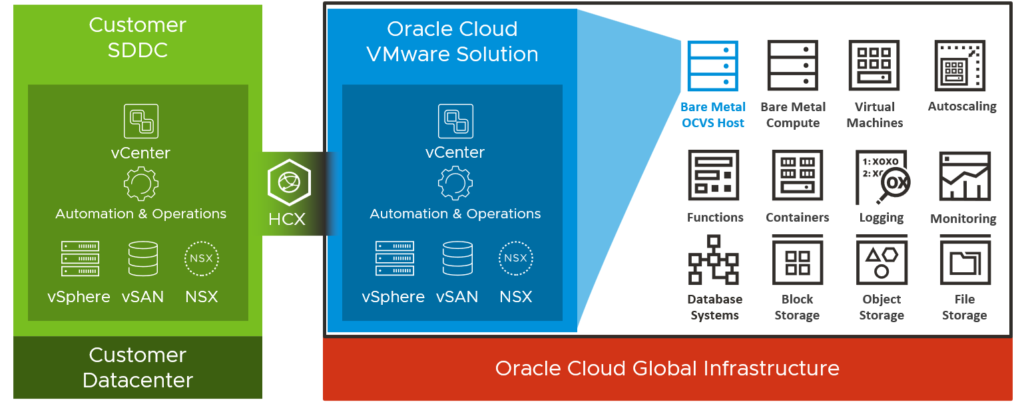 Oracle Cloud VMware Solution