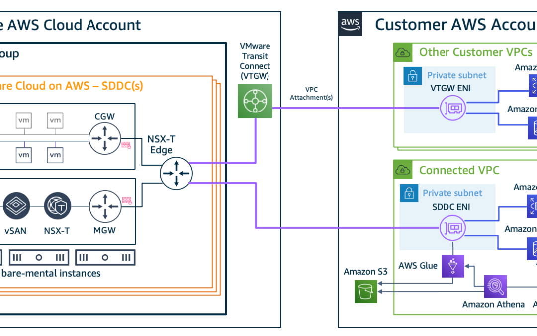Why AWS Developers Love VMware’s Lift and Learn Approach with VMware Cloud on AWS