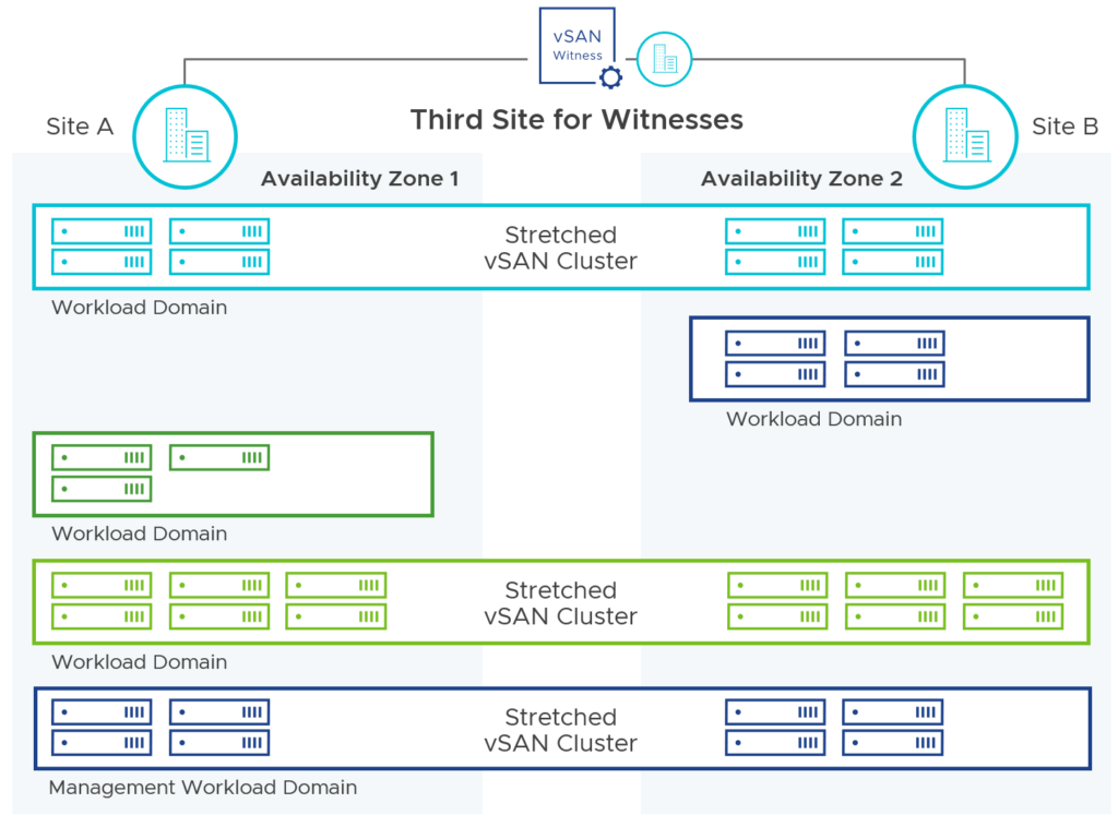VMware Cloud Foundation Stretched Cluster