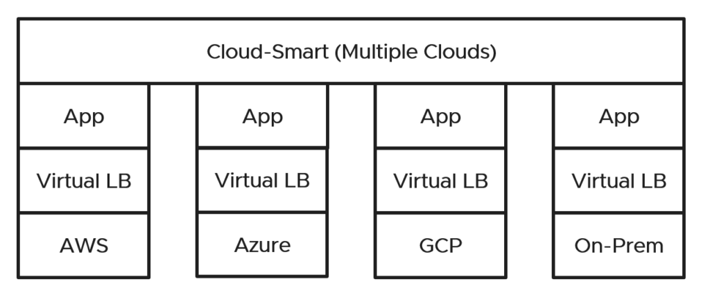 VMware Cloud-Smart