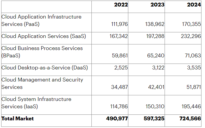 Gartner April 2023 Public Cloud Spend Forecast