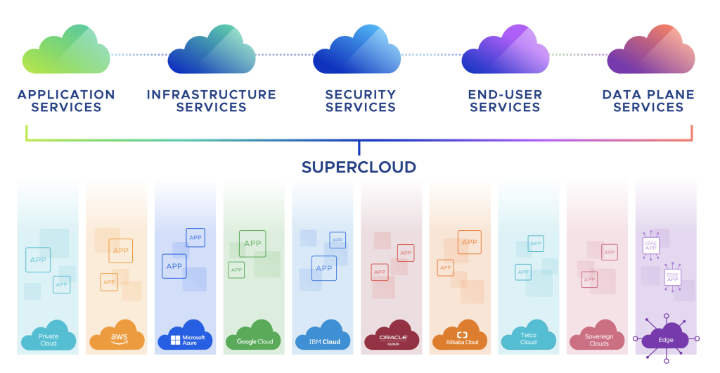 Supercloud – A Hybrid Multi-Cloud