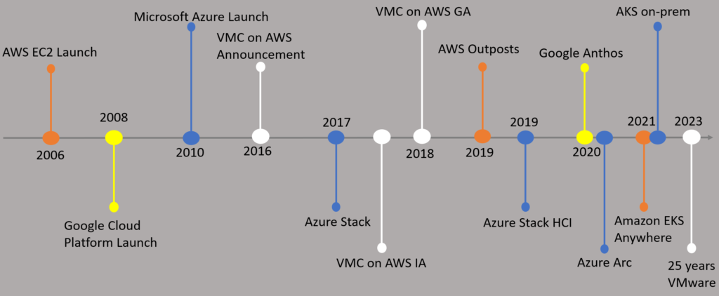 VMware and Public Clouds Timeline