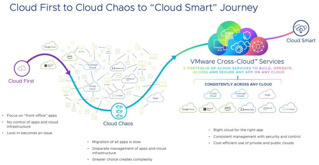 VMware Cloud-Smart