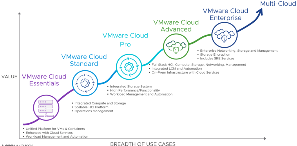 VMware Cloud Editions