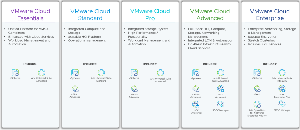 VMware Cloud Editions Connected Subscriptions