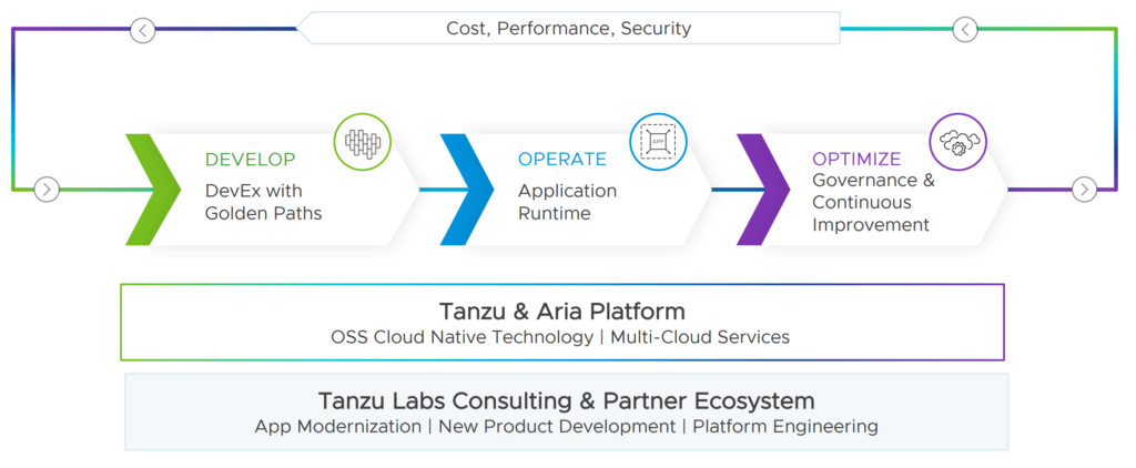 VMware Tanzu DOO Framework