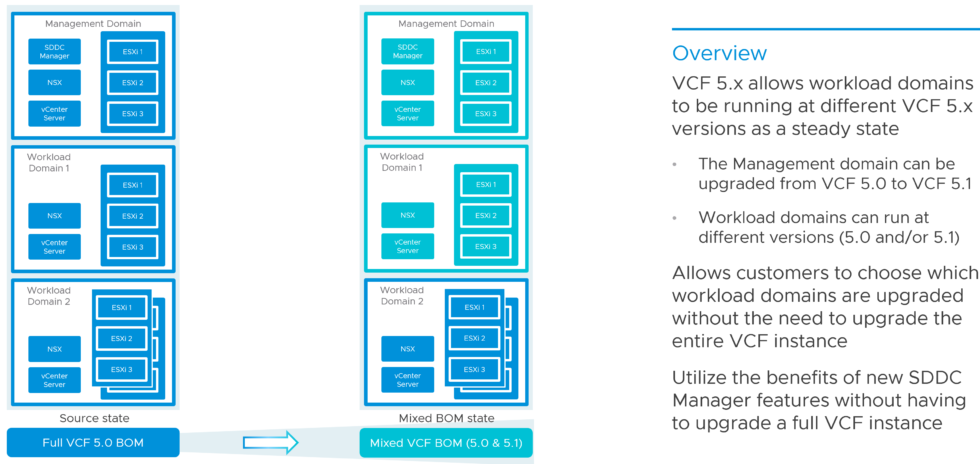 VMware Cloud Foundation 5.1 - Technical Overview - cloud13.ch