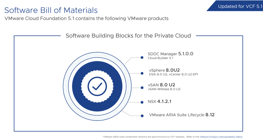 VMware Cloud Foundation 5.1 BOM