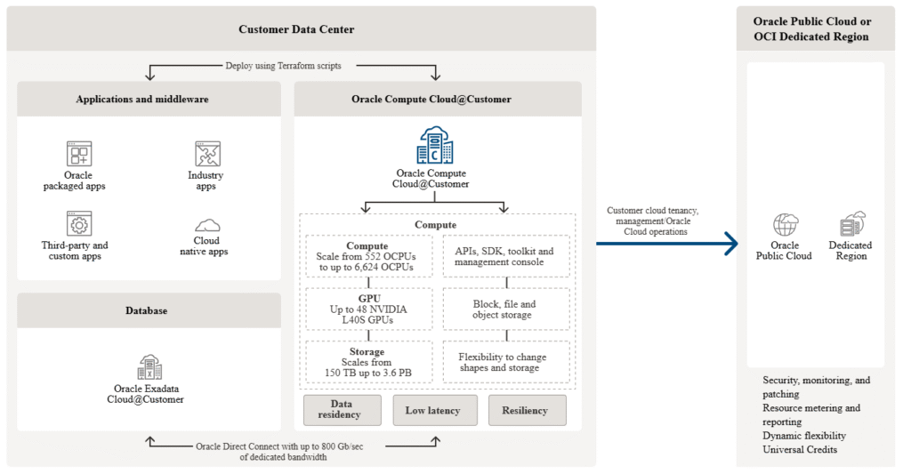 Oracle Compute Cloud@Customer