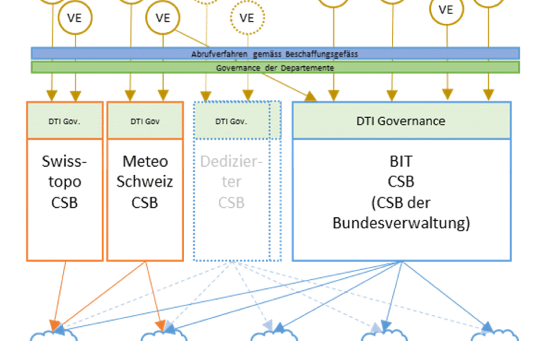 Swiss Government Cloud – Was macht der Cloud Service Broker und wie neutral ist er wirklich?