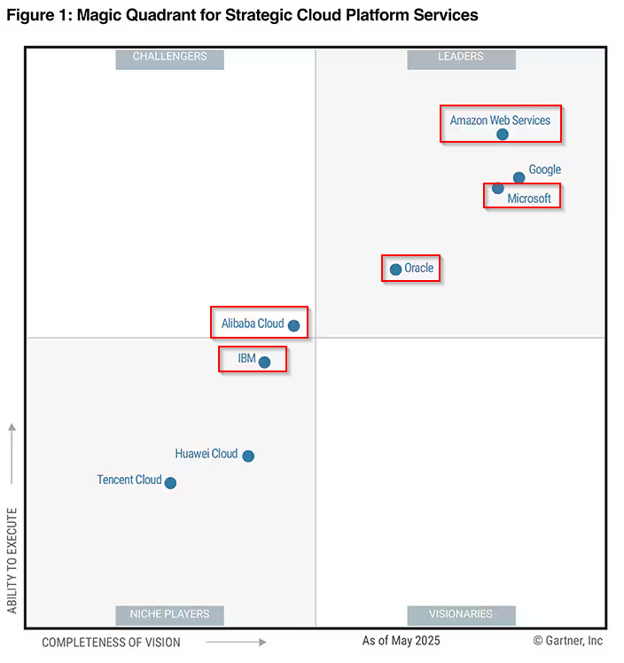 Bund Public Cloud Gartner MQ Aug2025