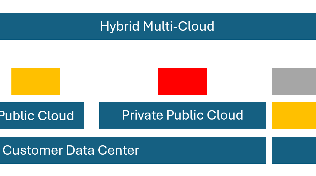 The Future of Hybrid Multi-Cloud