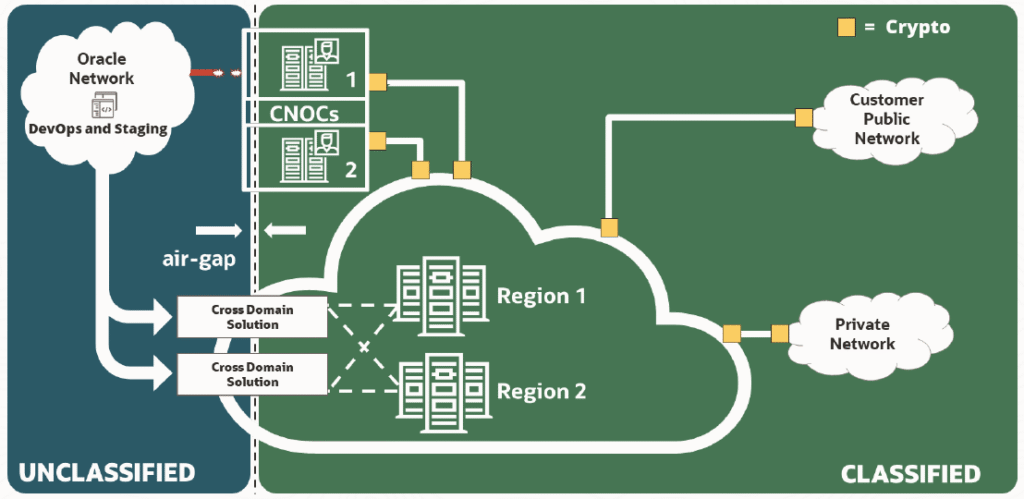 Oracle Cloud Isolated Region