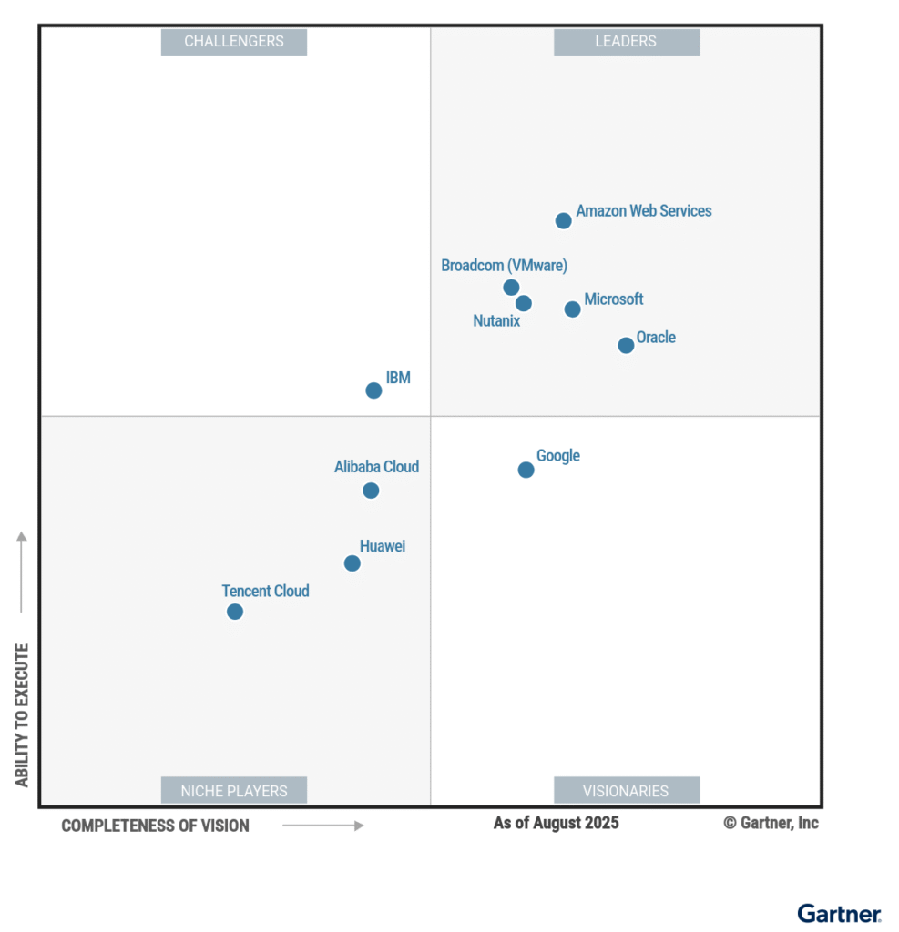 Gartner MQ DHI 2025
