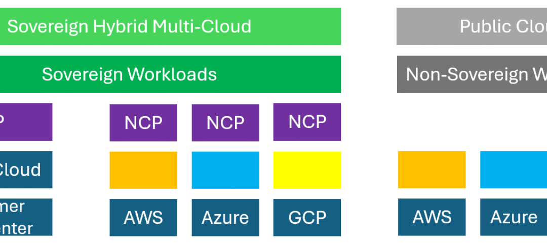 Sovereign Hybrid Multi-Cloud