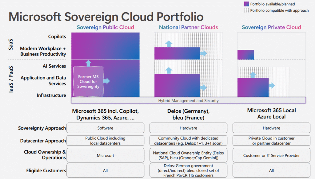 Microsoft Sovereign Cloud Portfolio
