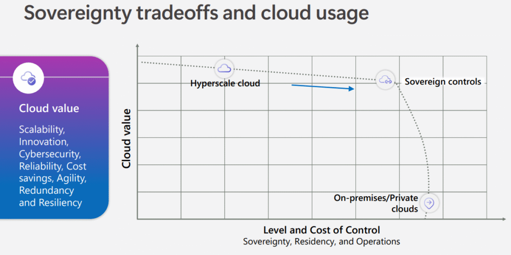 Microsoft Sovereignty Trade-Offs