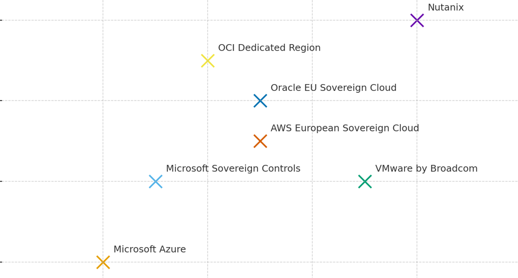 Sovereign Cloud Landscape