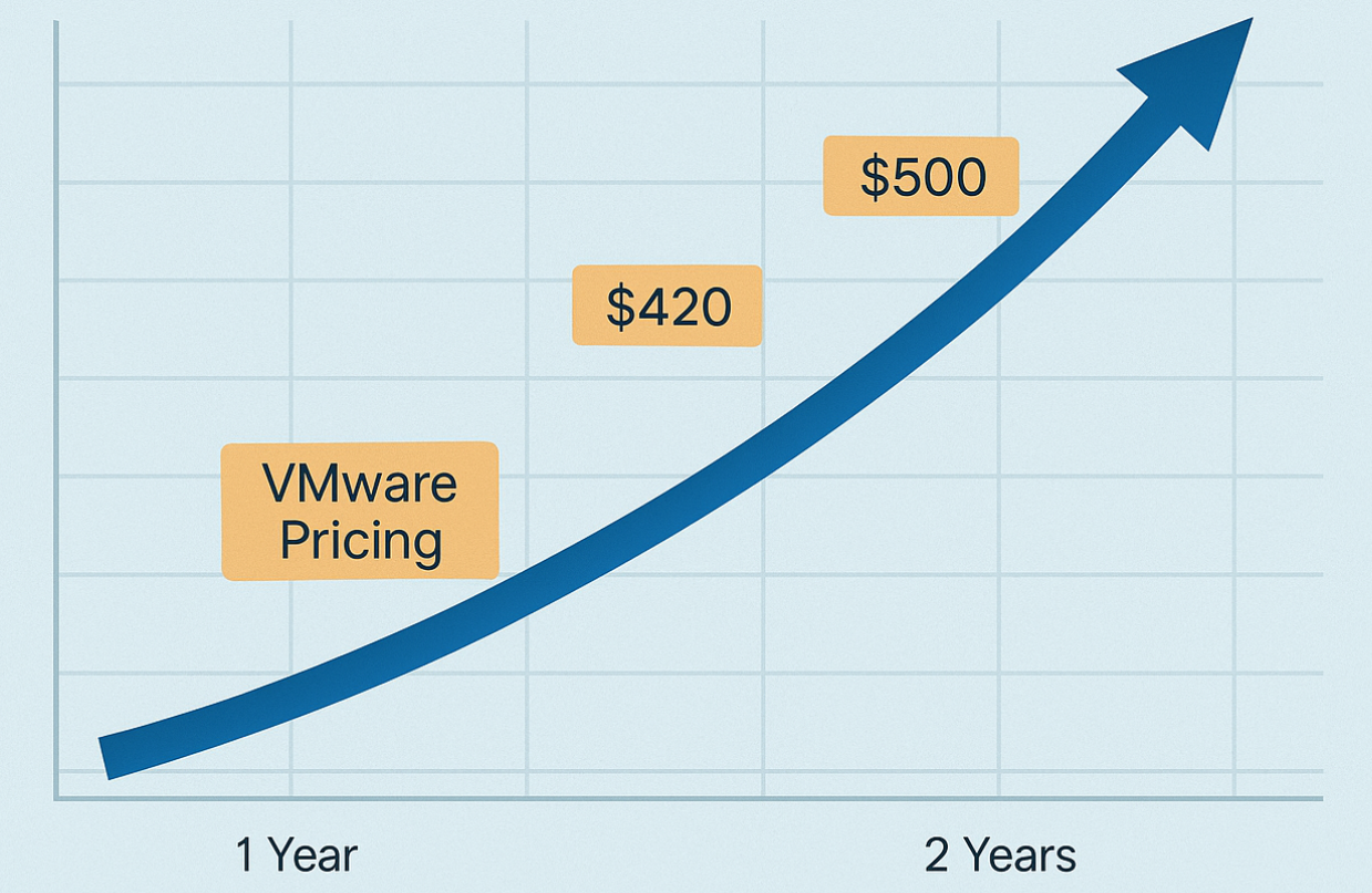 VMware Pricing Broadcom 2025