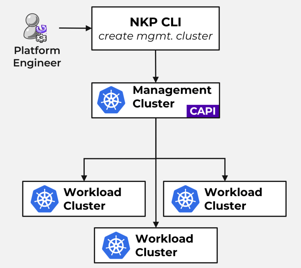 Nutanix Cluster API