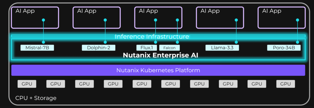 Nutanix Enterprise AI