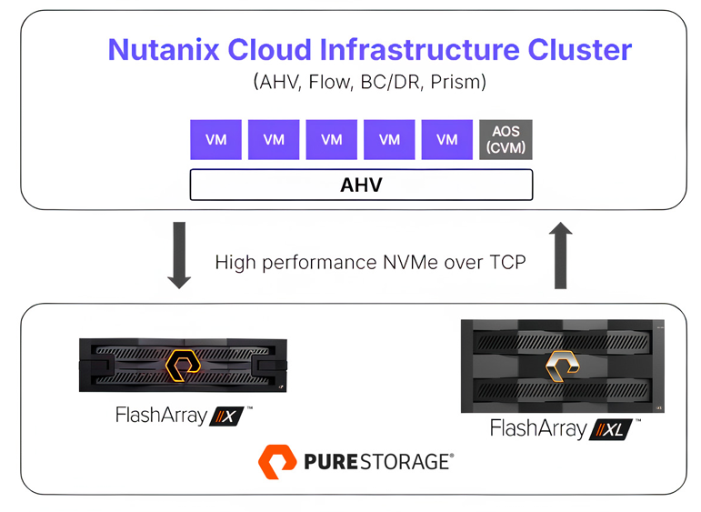 Nutanix and Pure Storage