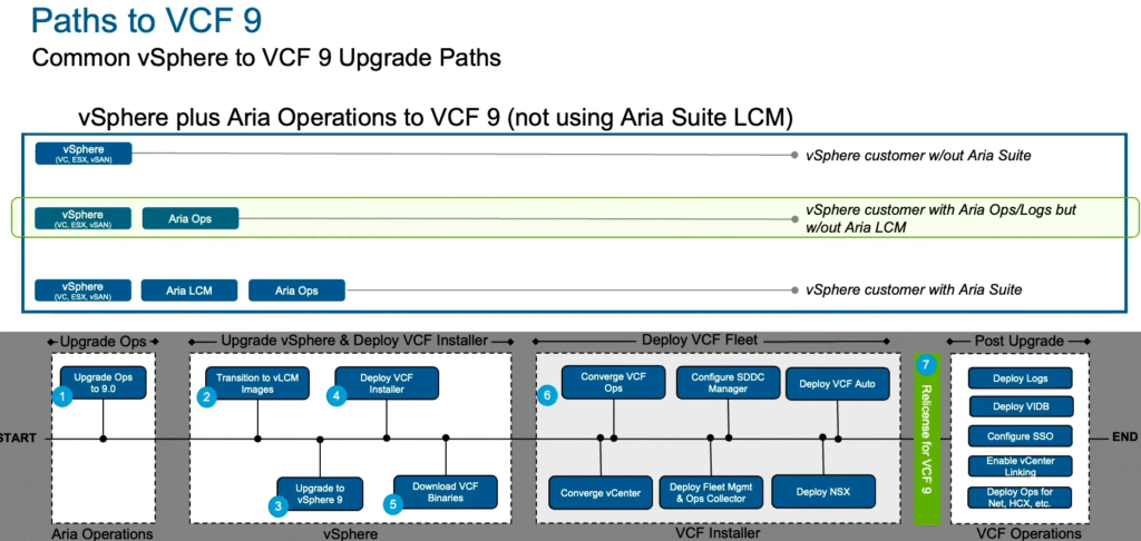 Paths to VCF 9