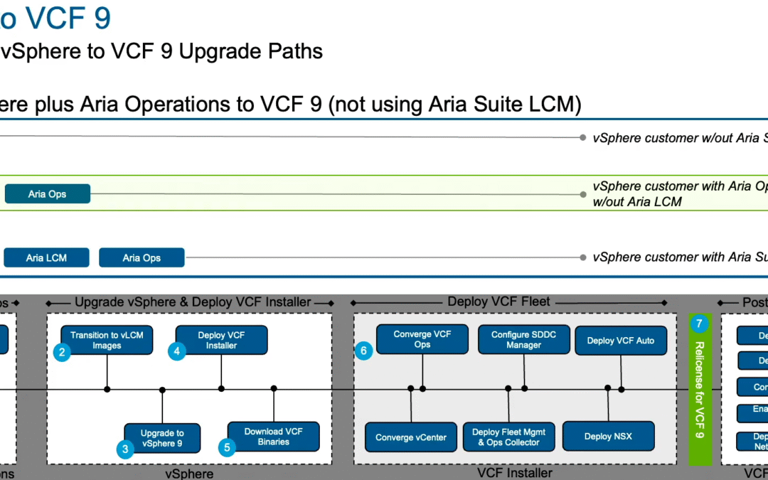 Paths to VCF 9