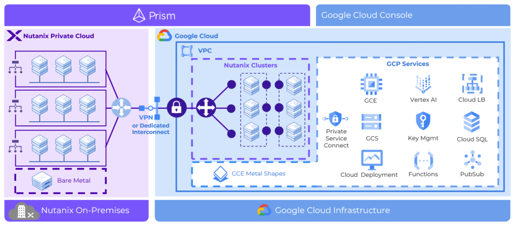 NC2 on Google Cloud