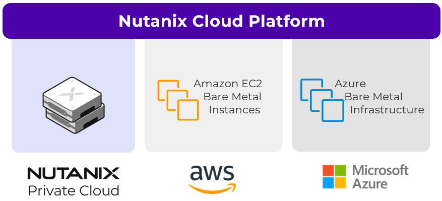 Nutanix Cloud Platform NC2