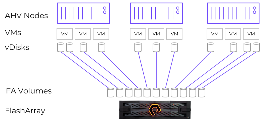 Nutanix NCI with Pure Storage