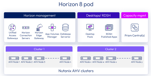 Omnissa Horizon 8 on Nutanix AHV