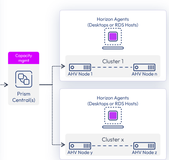Omnissa Horizon Agents on Nutanix AHV
