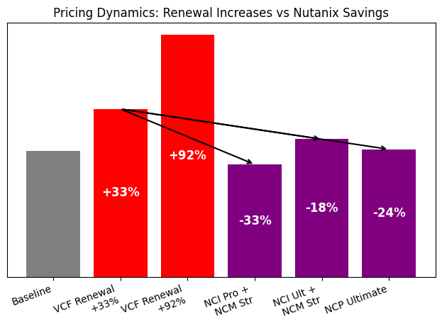 cloud13 Nutanix Price NCI EVS to NC2