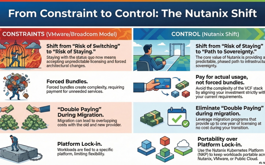 Nutanix –  The Questions Swiss VMware Customers Ask